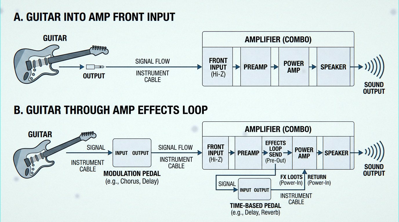 labelled diagram showing guitar into front pedals into amp input, then amp send to loop pedals and return back to the amp